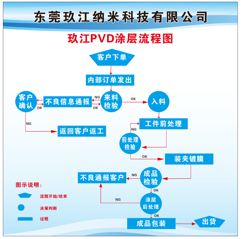 PVD納米涂層工藝流程